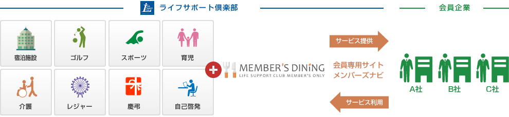メンバーズ・ダイニングとは？